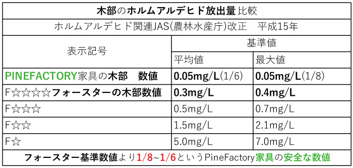 フォースターより安心な家具